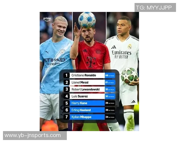 21世纪足球帽子戏法排行榜C罗梅西领衔哈兰德紧随其后